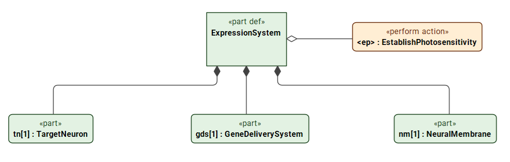 SysML v2 part definition for an optogenetic expression system